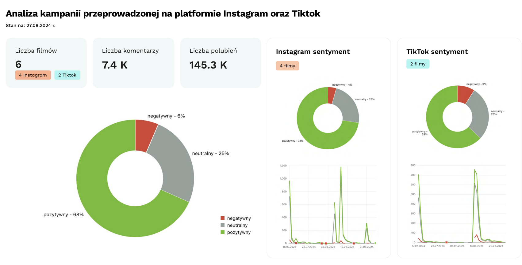 Wykres analizy sentymentu kampanii Fluff - rozkład emocji w komentarzach