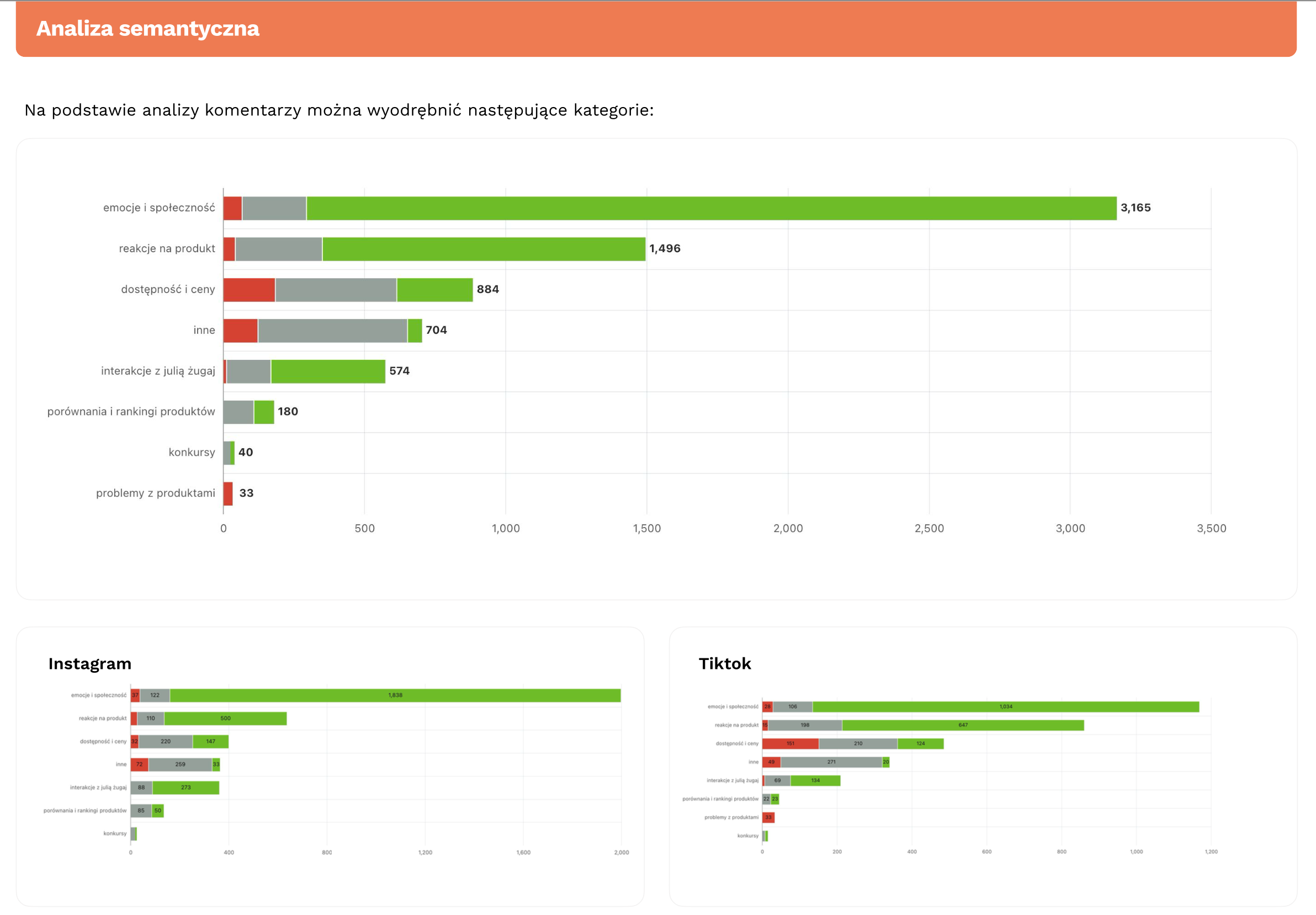 Wykres analizy sentymentu kampanii Fluff - rozkład emocji w komentarzach