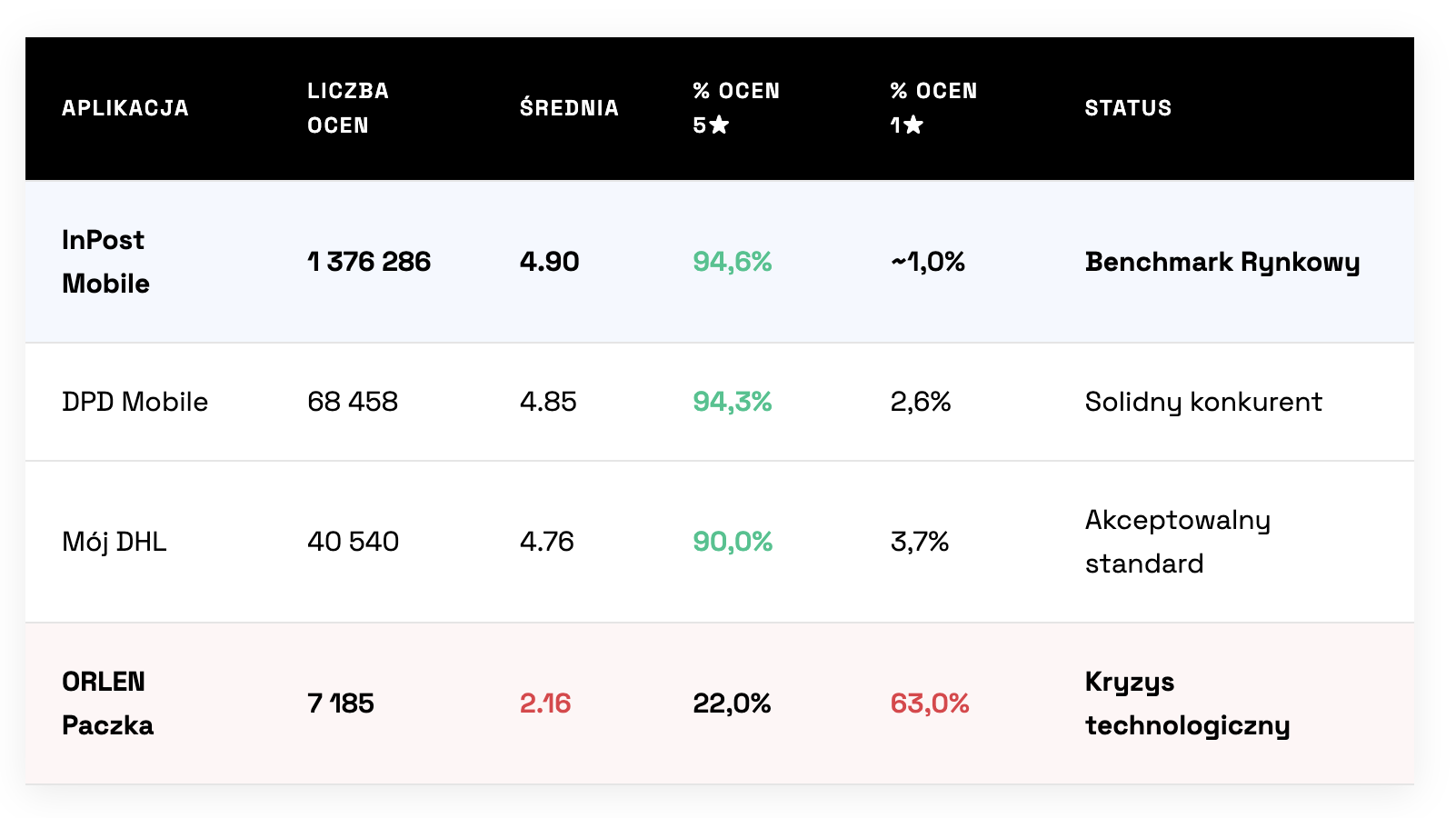 Analiza Głosu Klienta dla aplikacji przesyłek