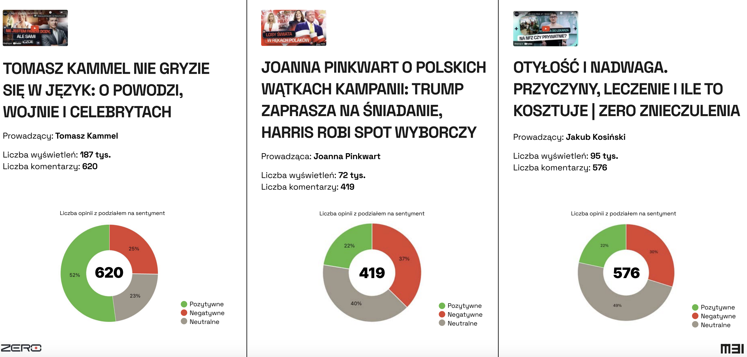Wykres analizy emocji komentarzy kanału Zero - rozkład sentymentu